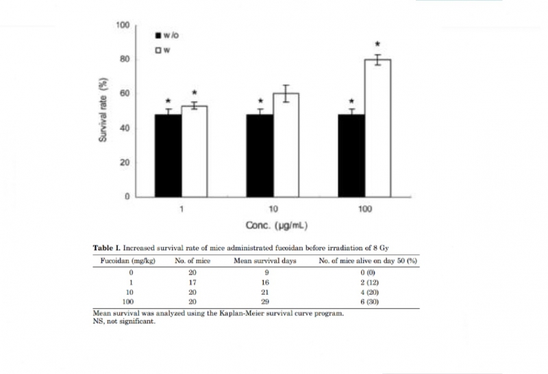 Scientific research confirmed fucoidan have health effect of anti -radiation